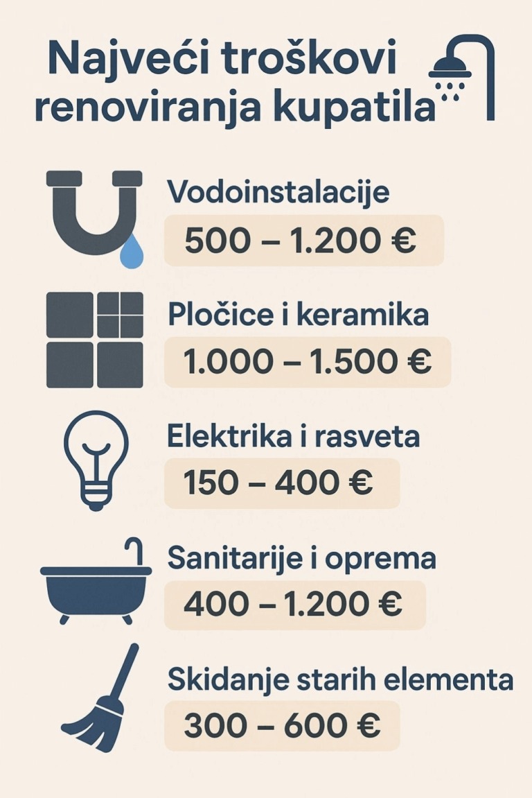 Grafički prikaz troškova renoviranja kupatila sa stavkama: vodoinstalacije, pločice i keramika, elektrika i rasveta, sanitarije i oprema, skidanje starih elemenata