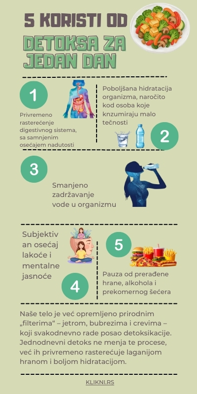 Infografik koji prikazuje pet koristi jednodnevnog detoksa, uključujući rasterećenje digestivnog sistema, bolju hidrataciju, smanjeno zadržavanje vode i osećaj lakoće